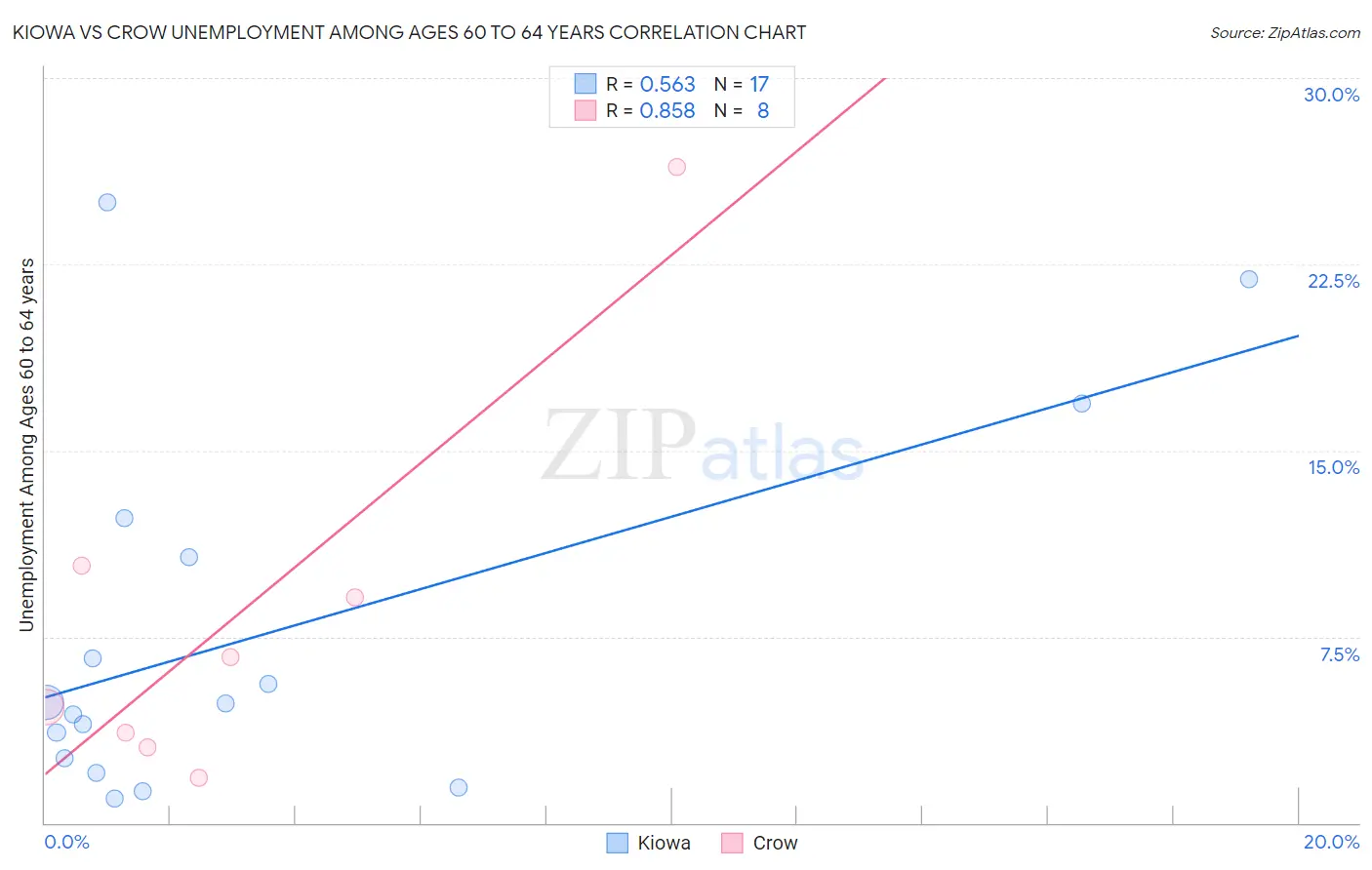 Kiowa vs Crow Unemployment Among Ages 60 to 64 years