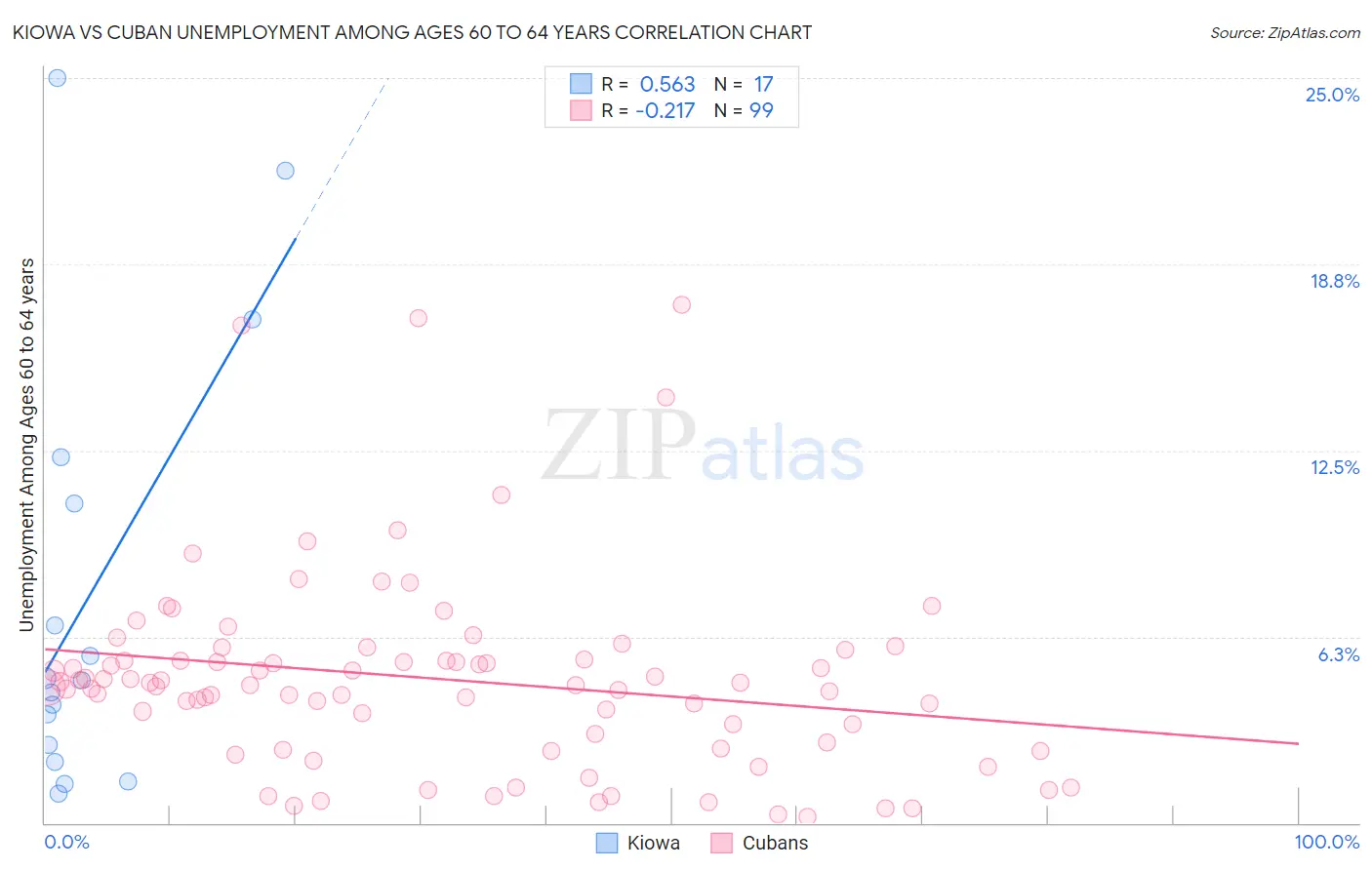 Kiowa vs Cuban Unemployment Among Ages 60 to 64 years