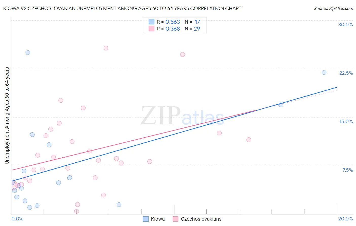 Kiowa vs Czechoslovakian Unemployment Among Ages 60 to 64 years