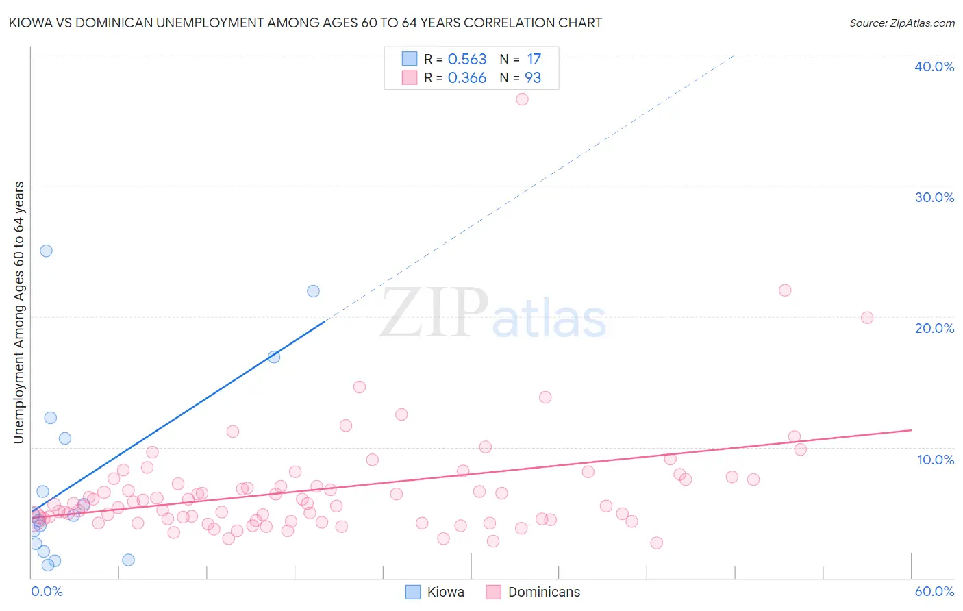 Kiowa vs Dominican Unemployment Among Ages 60 to 64 years