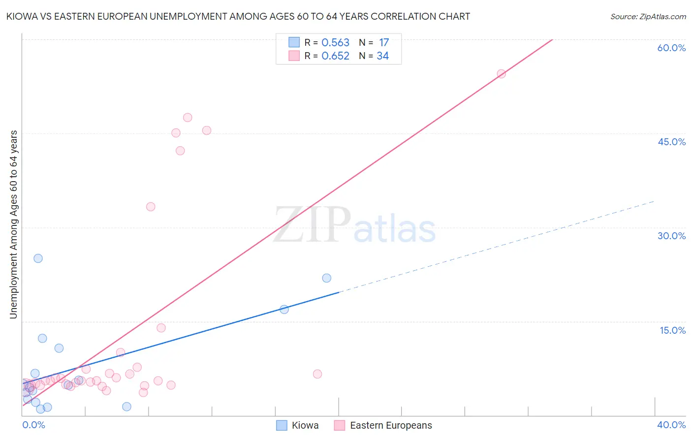 Kiowa vs Eastern European Unemployment Among Ages 60 to 64 years