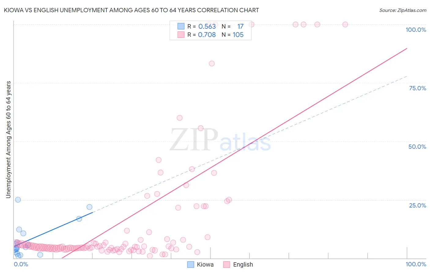 Kiowa vs English Unemployment Among Ages 60 to 64 years