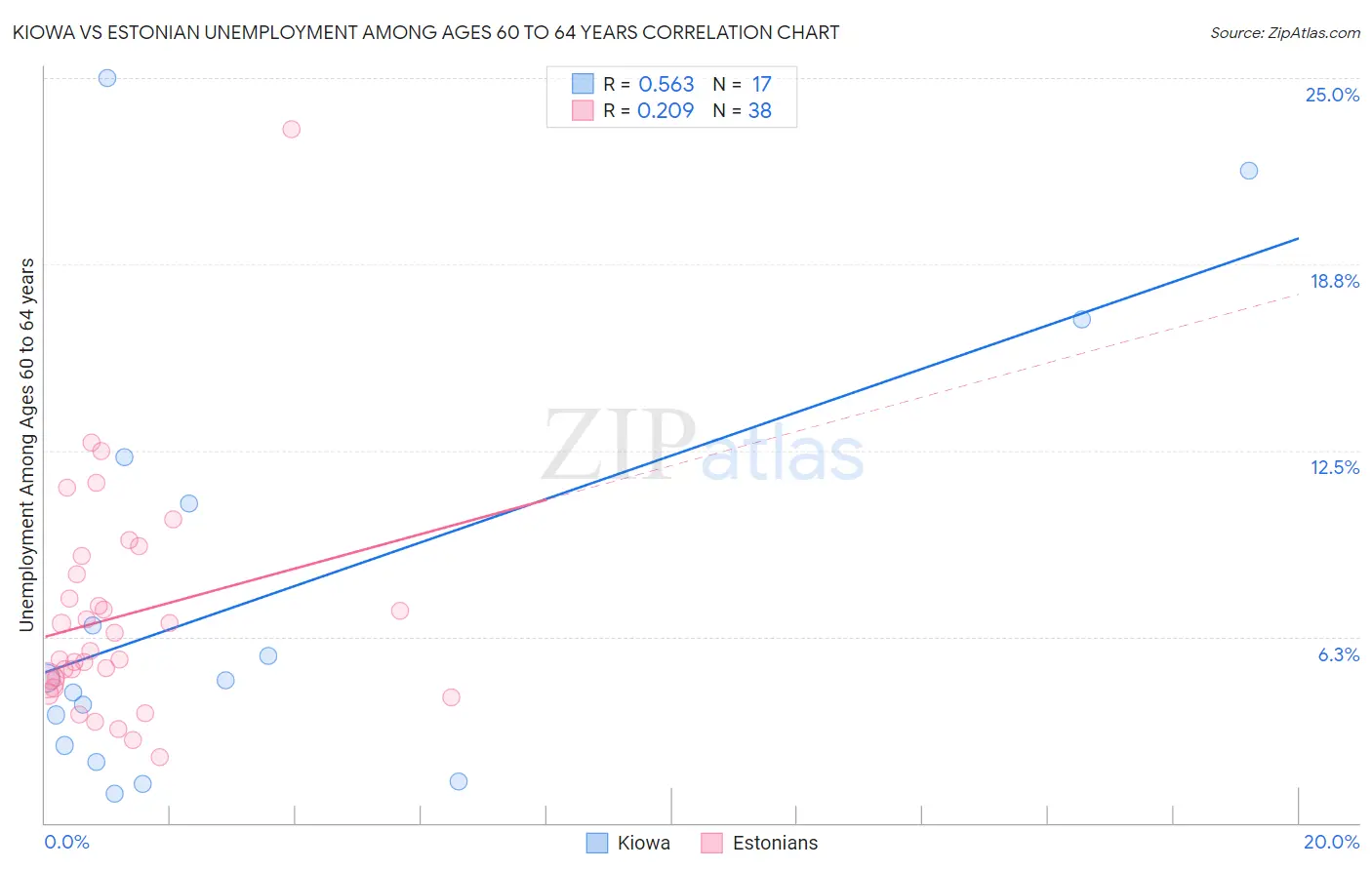 Kiowa vs Estonian Unemployment Among Ages 60 to 64 years