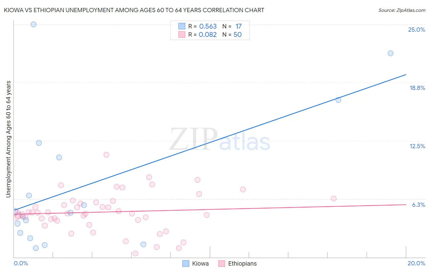 Kiowa vs Ethiopian Unemployment Among Ages 60 to 64 years