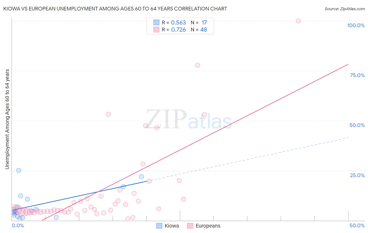 Kiowa vs European Unemployment Among Ages 60 to 64 years