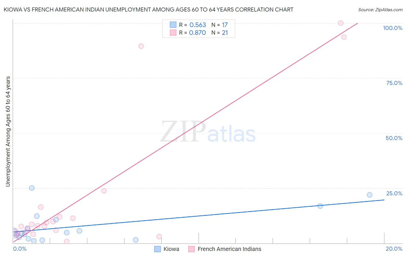 Kiowa vs French American Indian Unemployment Among Ages 60 to 64 years
