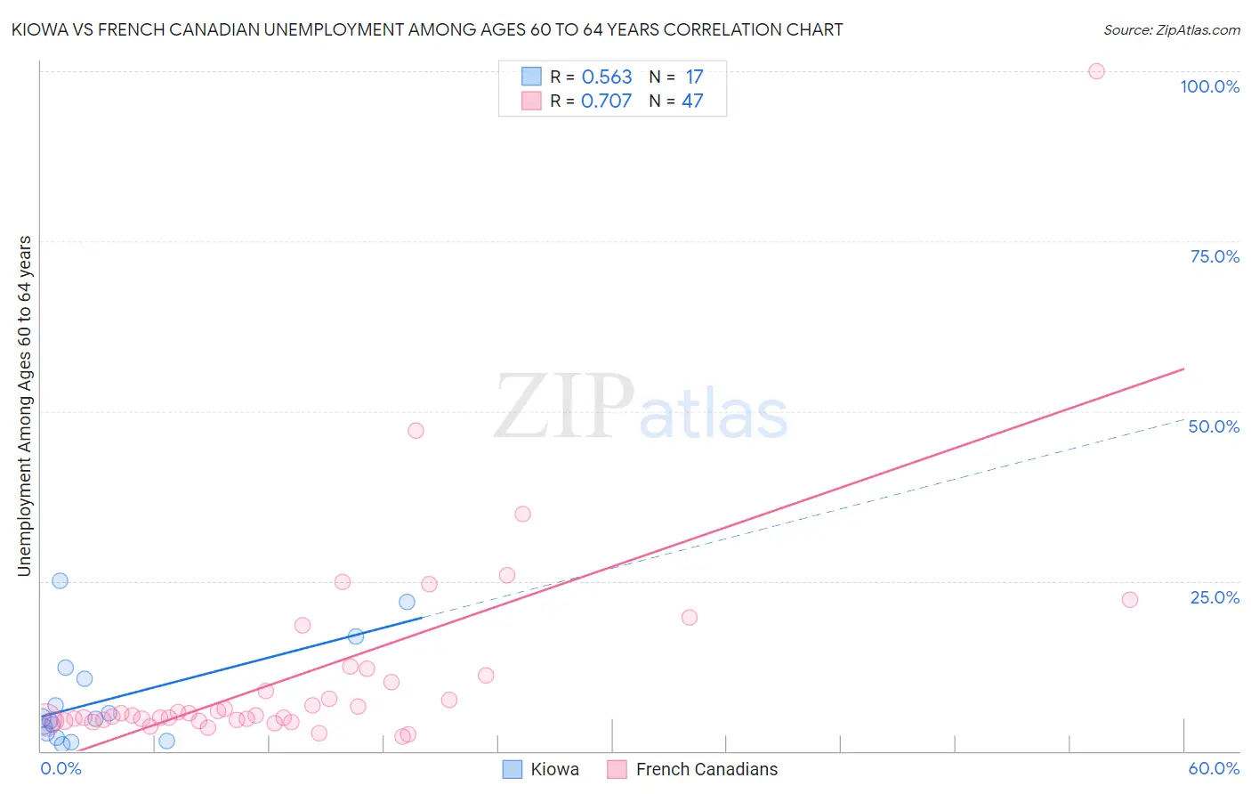 Kiowa vs French Canadian Unemployment Among Ages 60 to 64 years