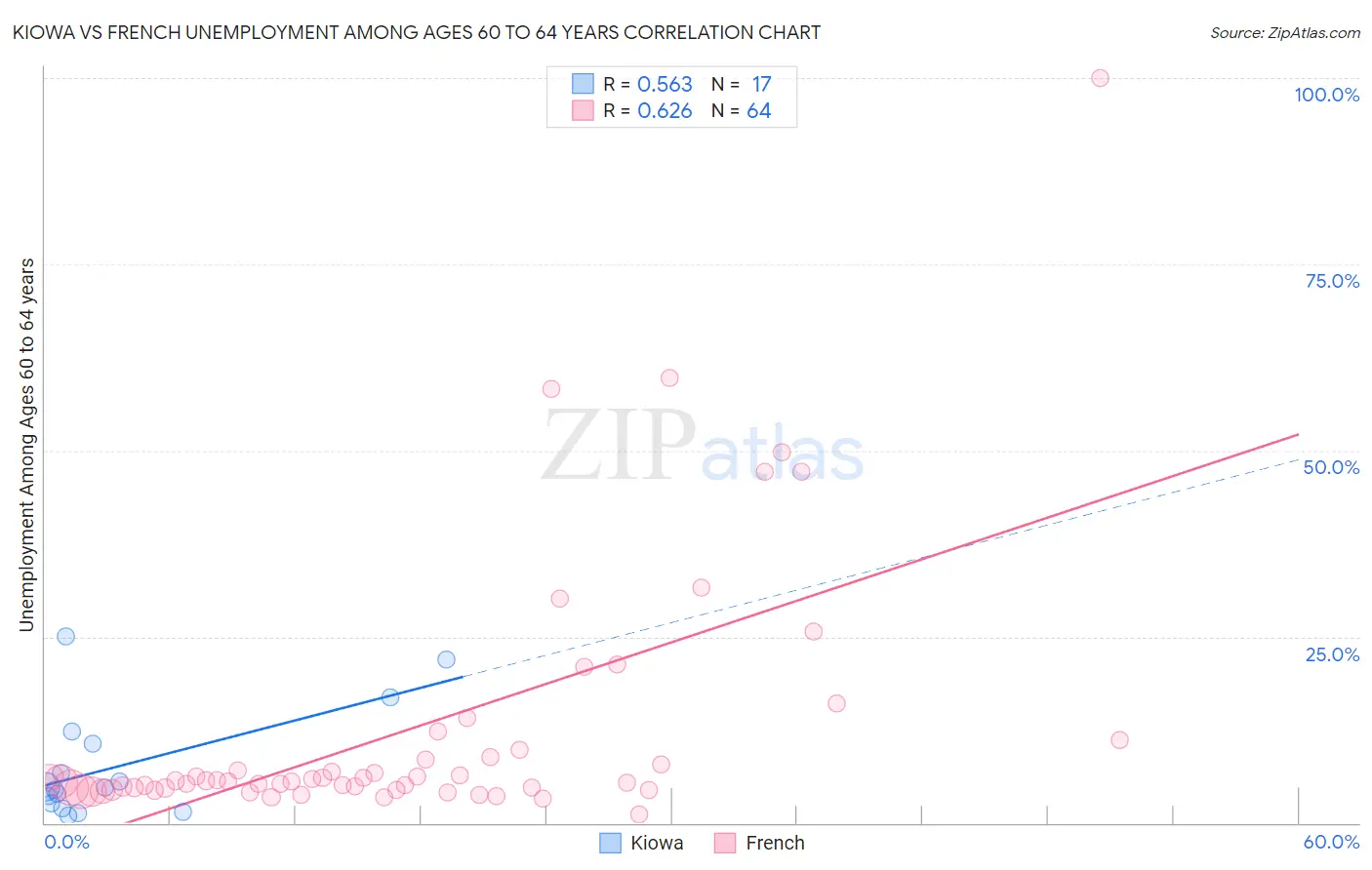 Kiowa vs French Unemployment Among Ages 60 to 64 years