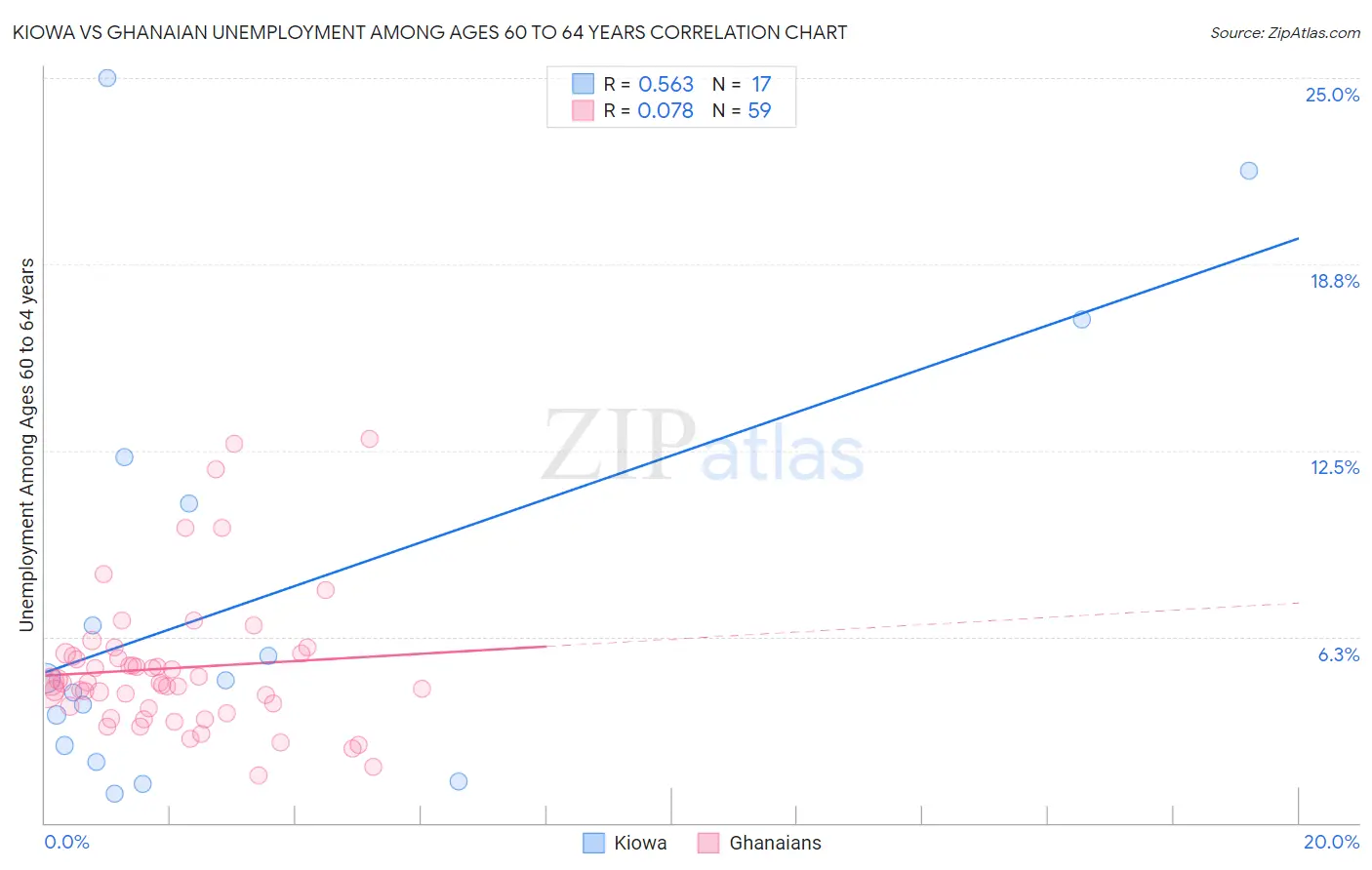Kiowa vs Ghanaian Unemployment Among Ages 60 to 64 years