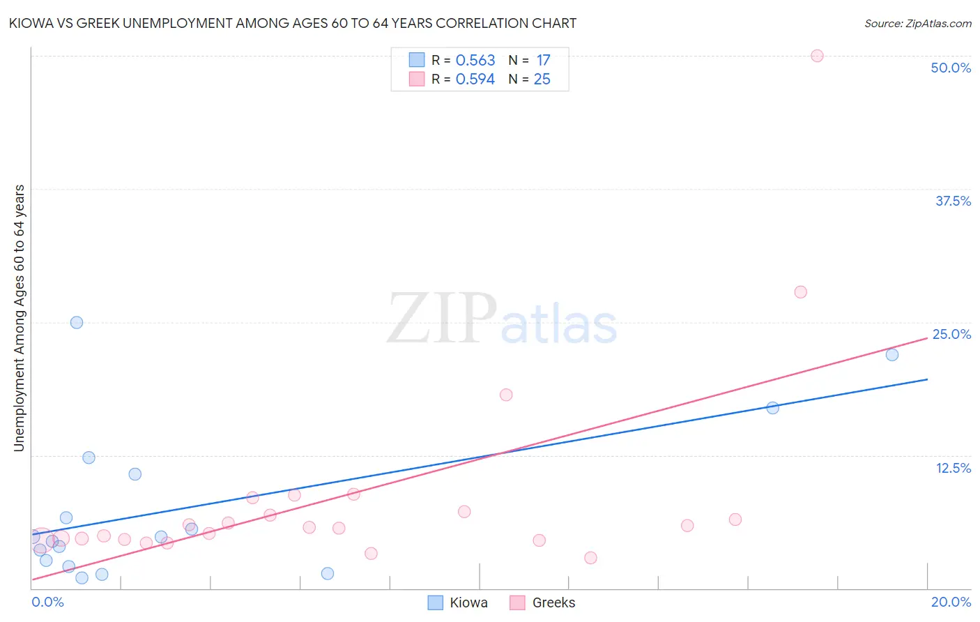 Kiowa vs Greek Unemployment Among Ages 60 to 64 years