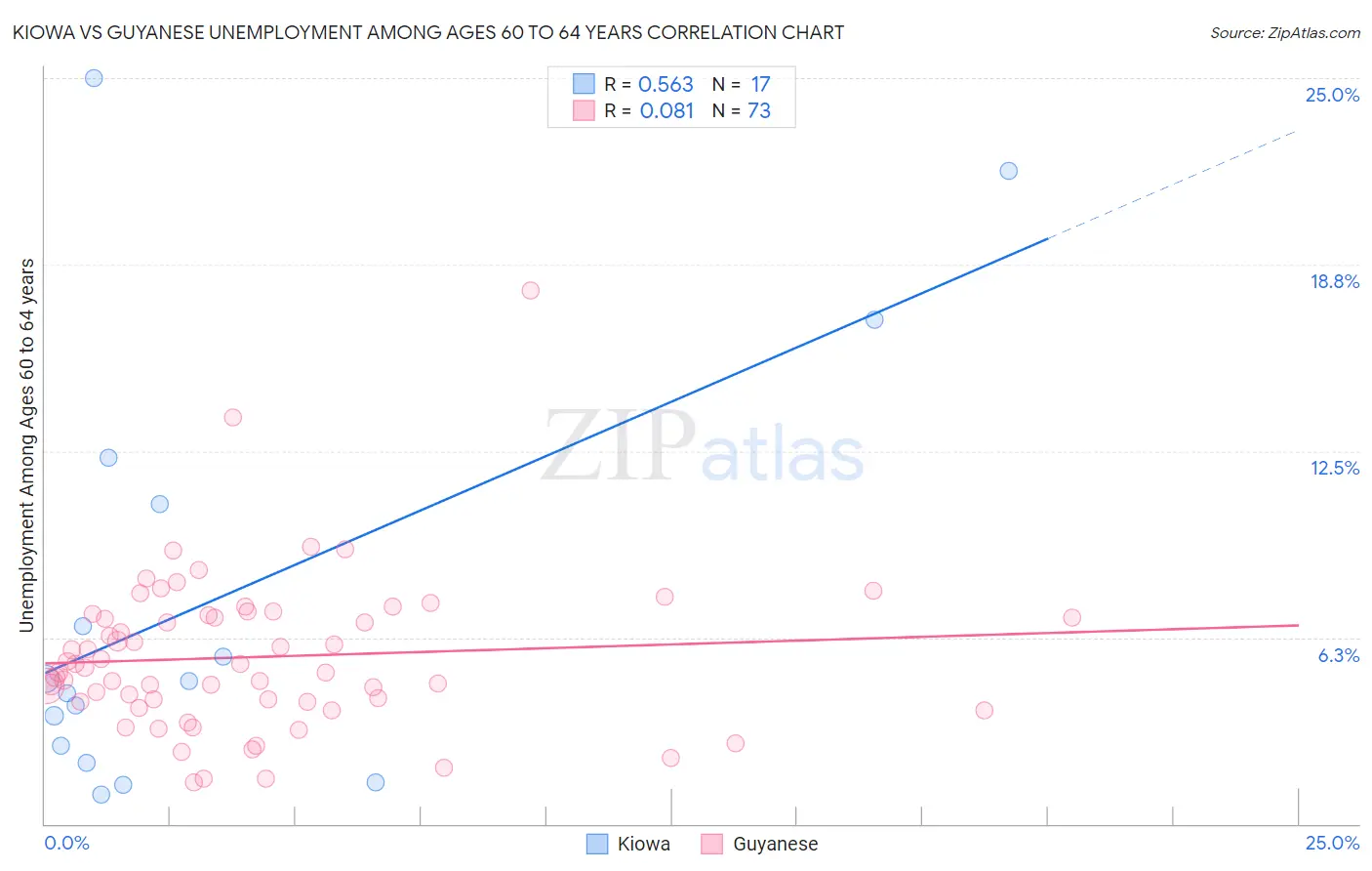 Kiowa vs Guyanese Unemployment Among Ages 60 to 64 years