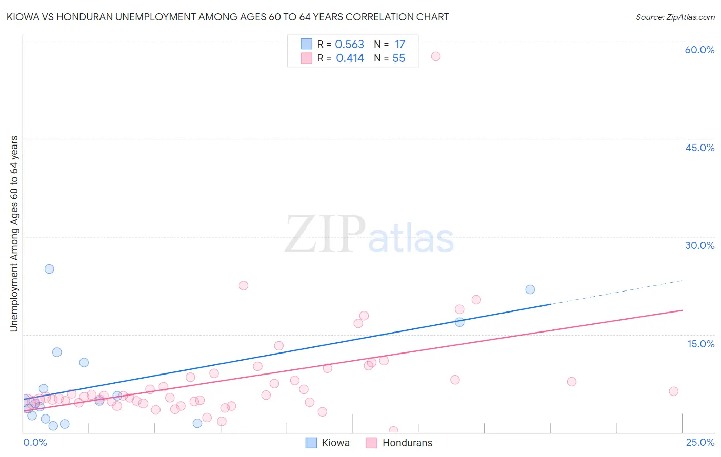 Kiowa vs Honduran Unemployment Among Ages 60 to 64 years