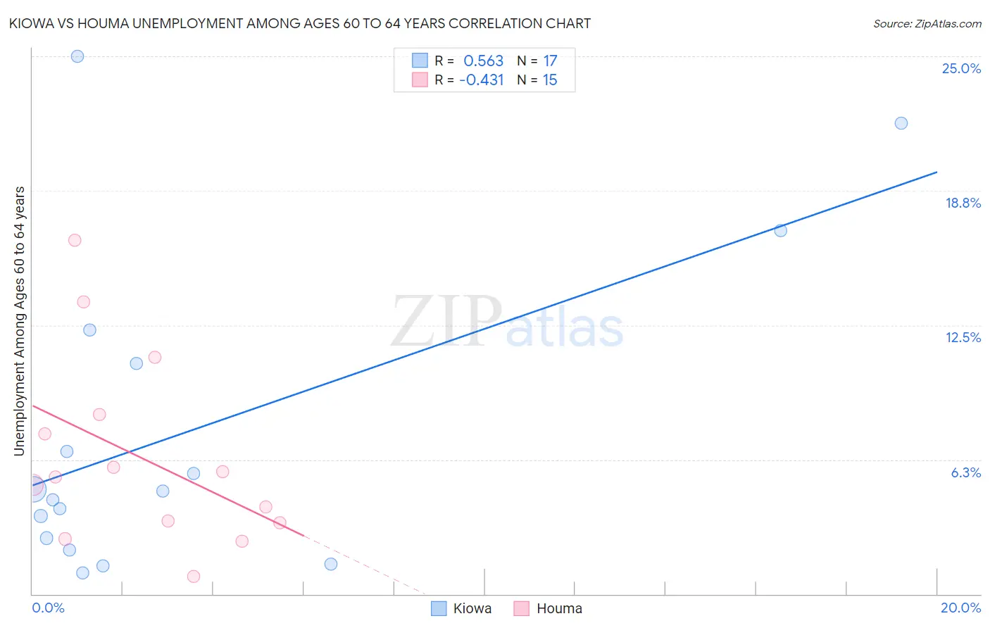 Kiowa vs Houma Unemployment Among Ages 60 to 64 years
