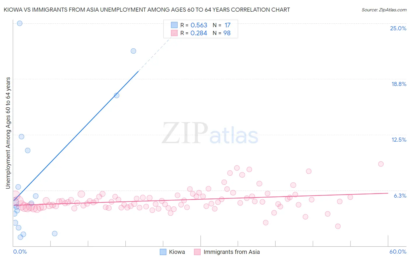 Kiowa vs Immigrants from Asia Unemployment Among Ages 60 to 64 years