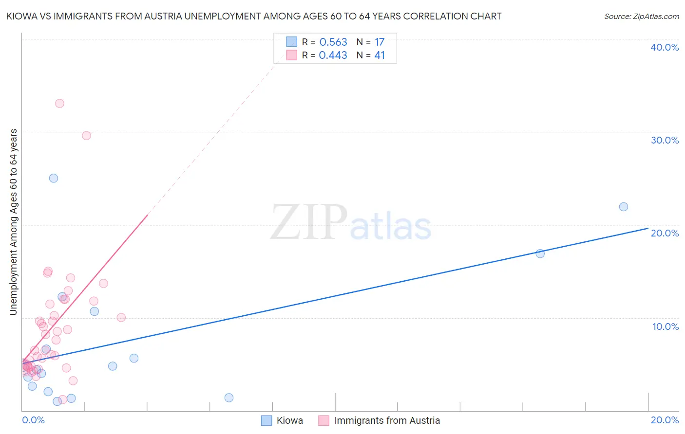Kiowa vs Immigrants from Austria Unemployment Among Ages 60 to 64 years