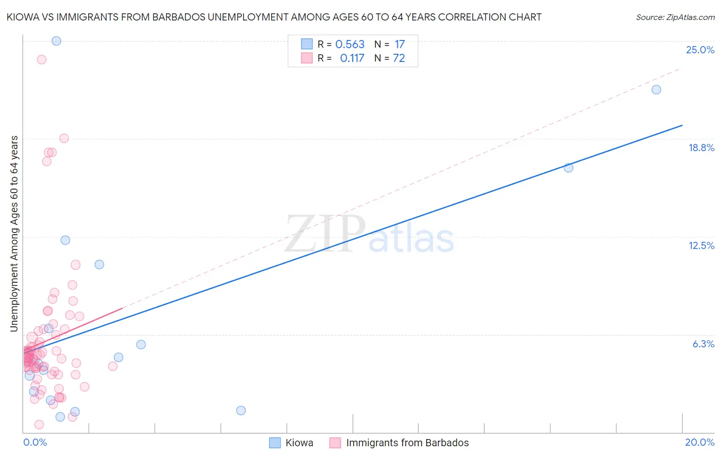 Kiowa vs Immigrants from Barbados Unemployment Among Ages 60 to 64 years