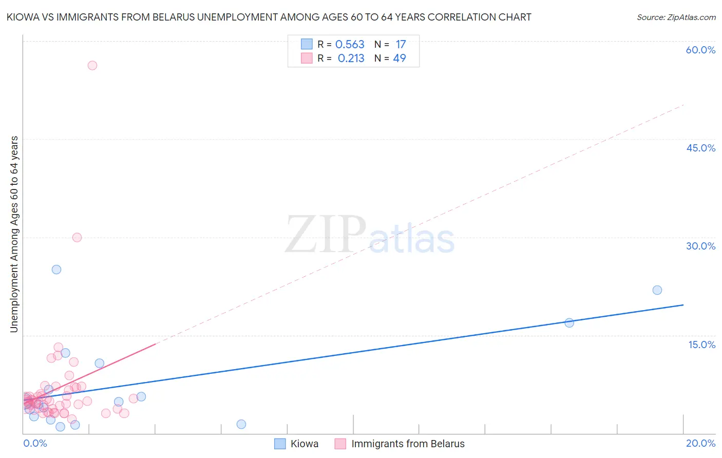 Kiowa vs Immigrants from Belarus Unemployment Among Ages 60 to 64 years