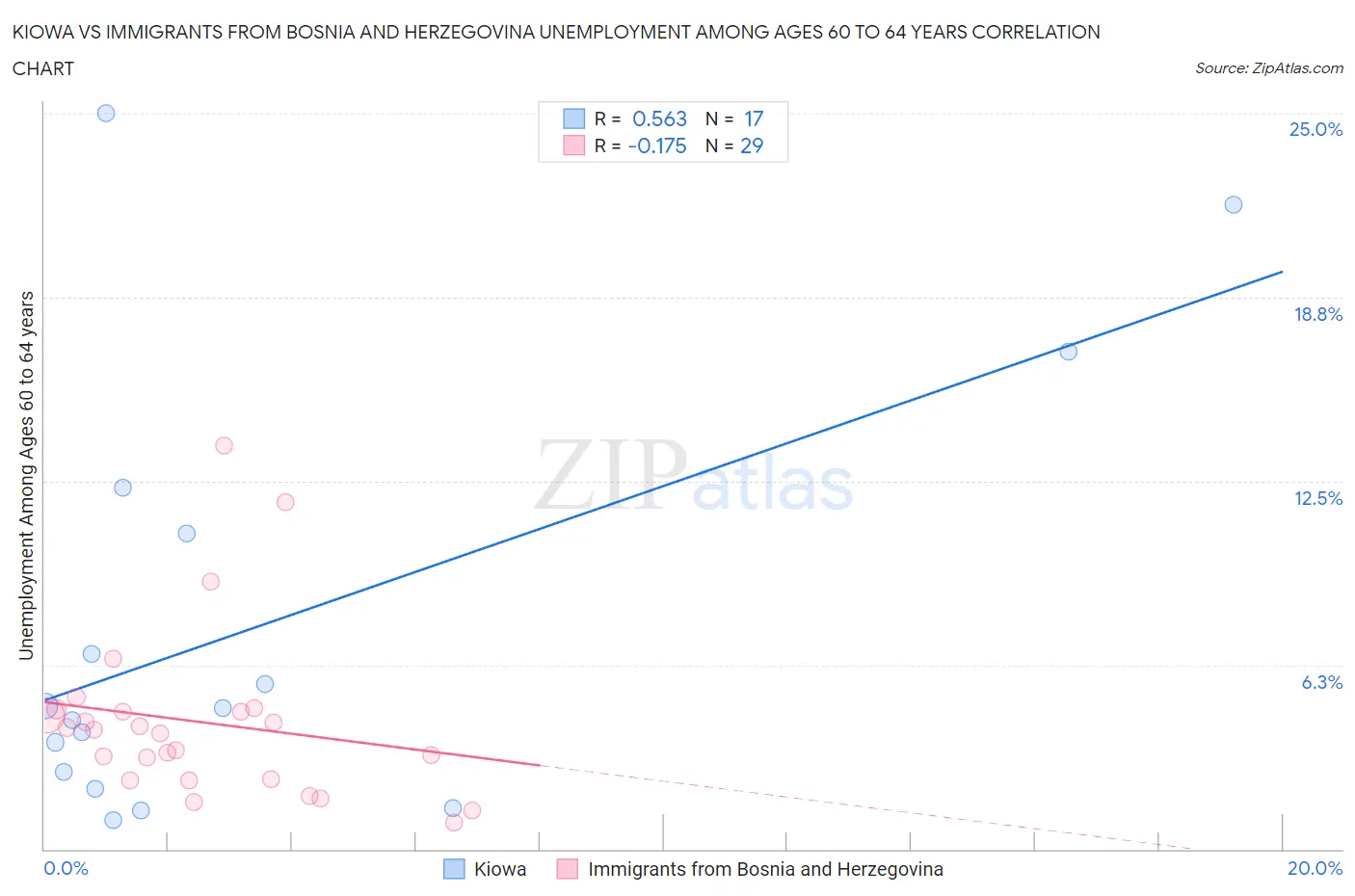 Kiowa vs Immigrants from Bosnia and Herzegovina Unemployment Among Ages 60 to 64 years
