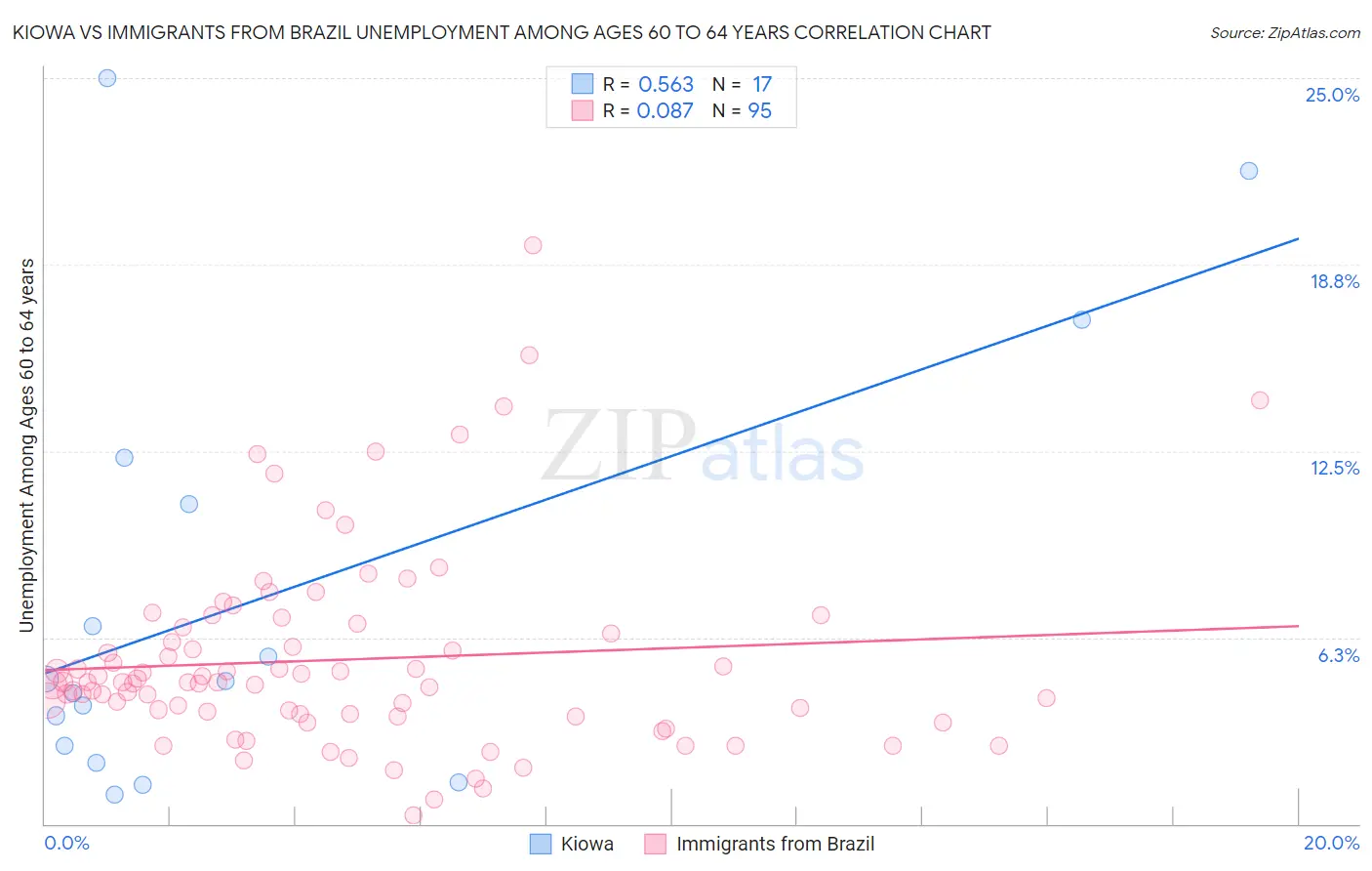 Kiowa vs Immigrants from Brazil Unemployment Among Ages 60 to 64 years