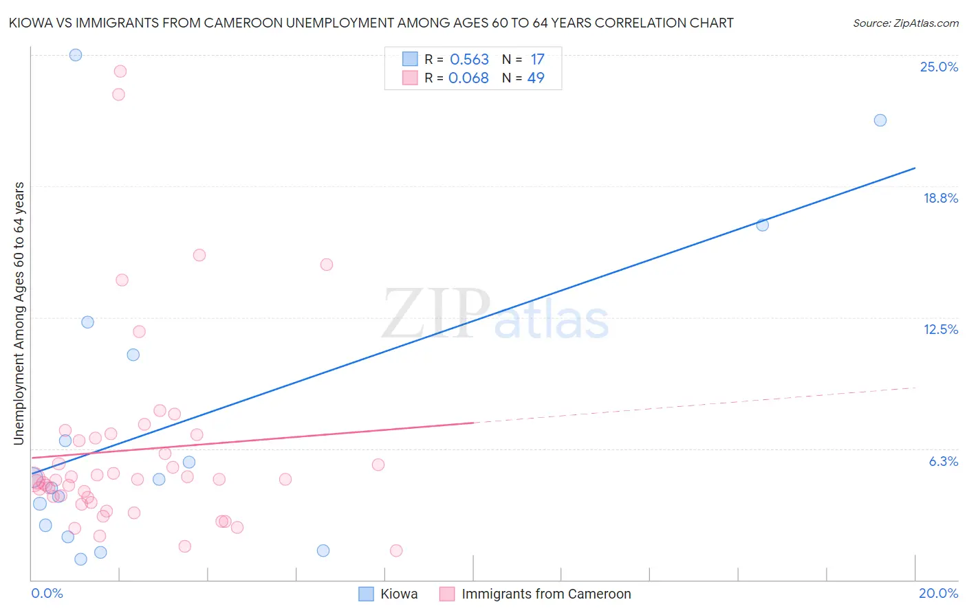Kiowa vs Immigrants from Cameroon Unemployment Among Ages 60 to 64 years