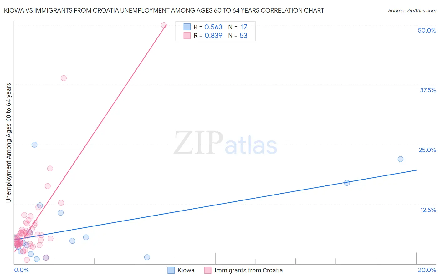 Kiowa vs Immigrants from Croatia Unemployment Among Ages 60 to 64 years