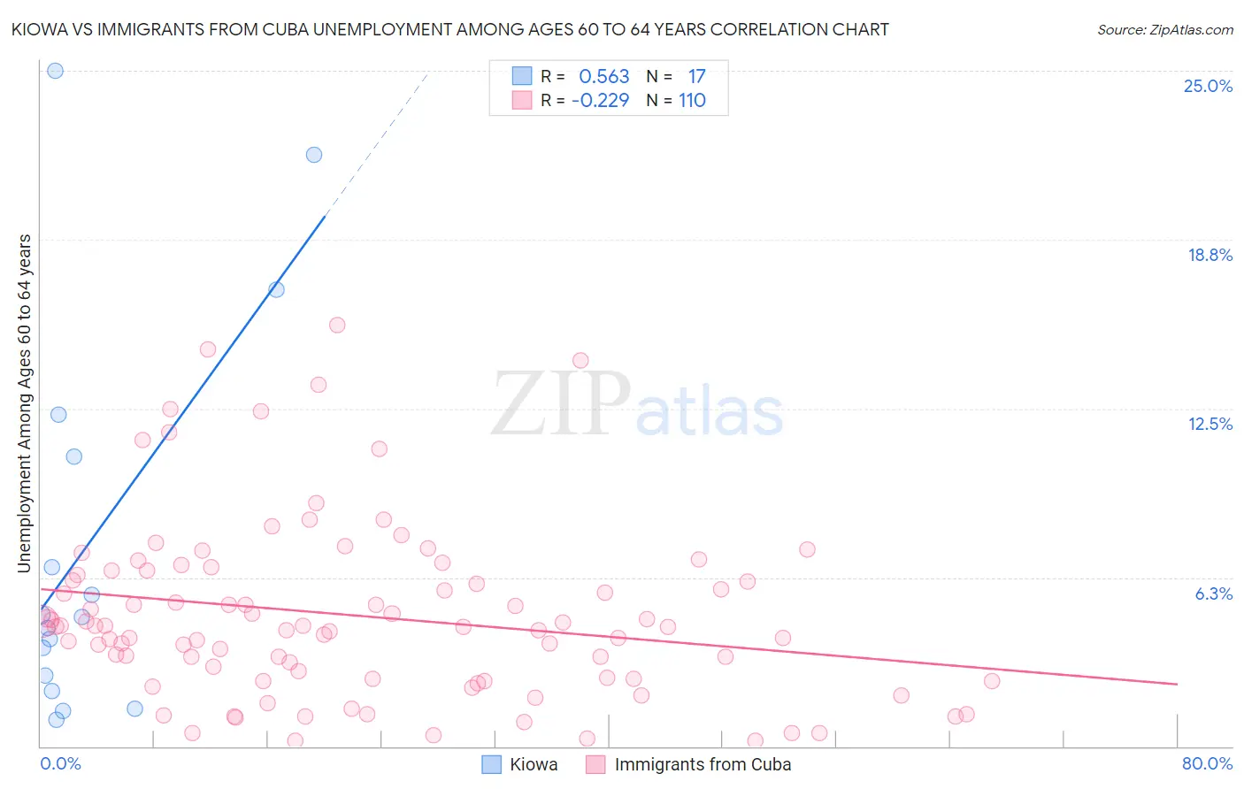 Kiowa vs Immigrants from Cuba Unemployment Among Ages 60 to 64 years