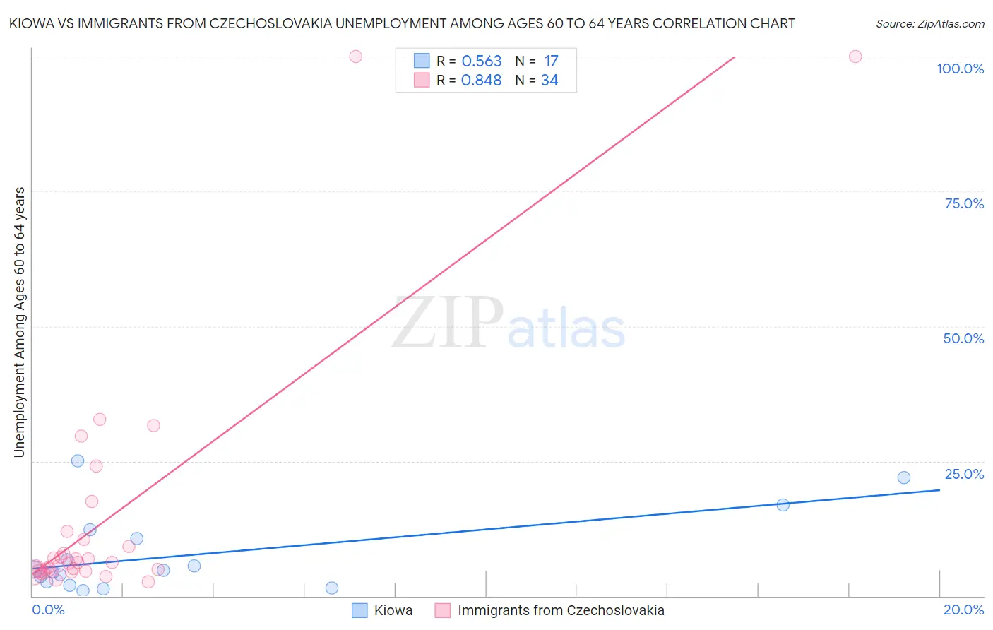 Kiowa vs Immigrants from Czechoslovakia Unemployment Among Ages 60 to 64 years