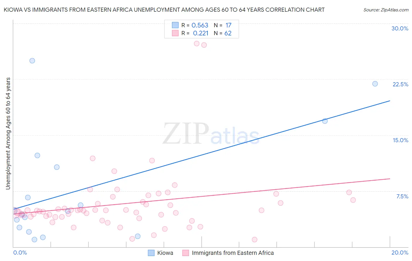 Kiowa vs Immigrants from Eastern Africa Unemployment Among Ages 60 to 64 years