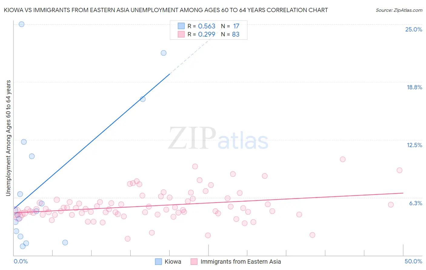Kiowa vs Immigrants from Eastern Asia Unemployment Among Ages 60 to 64 years