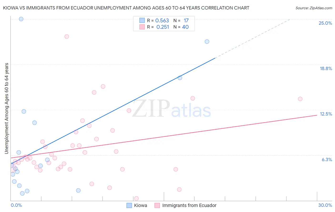 Kiowa vs Immigrants from Ecuador Unemployment Among Ages 60 to 64 years