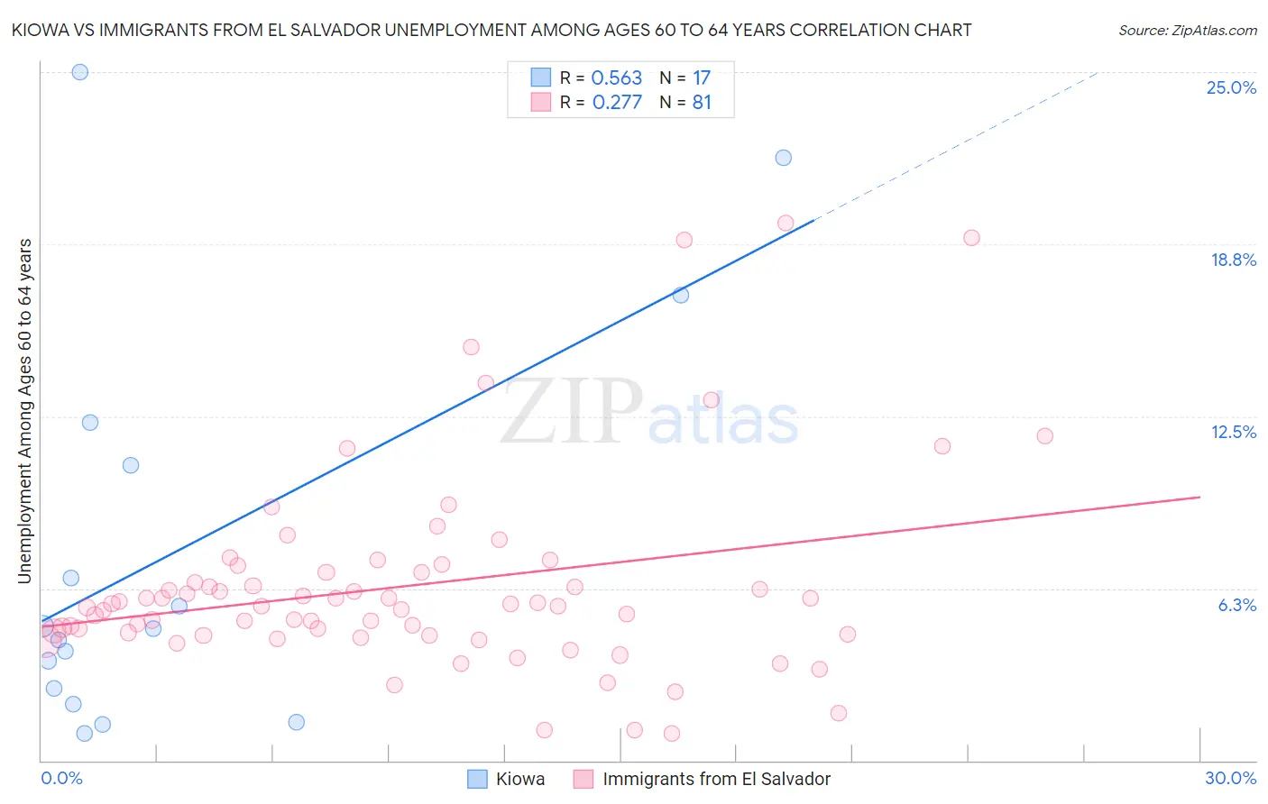 Kiowa vs Immigrants from El Salvador Unemployment Among Ages 60 to 64 years