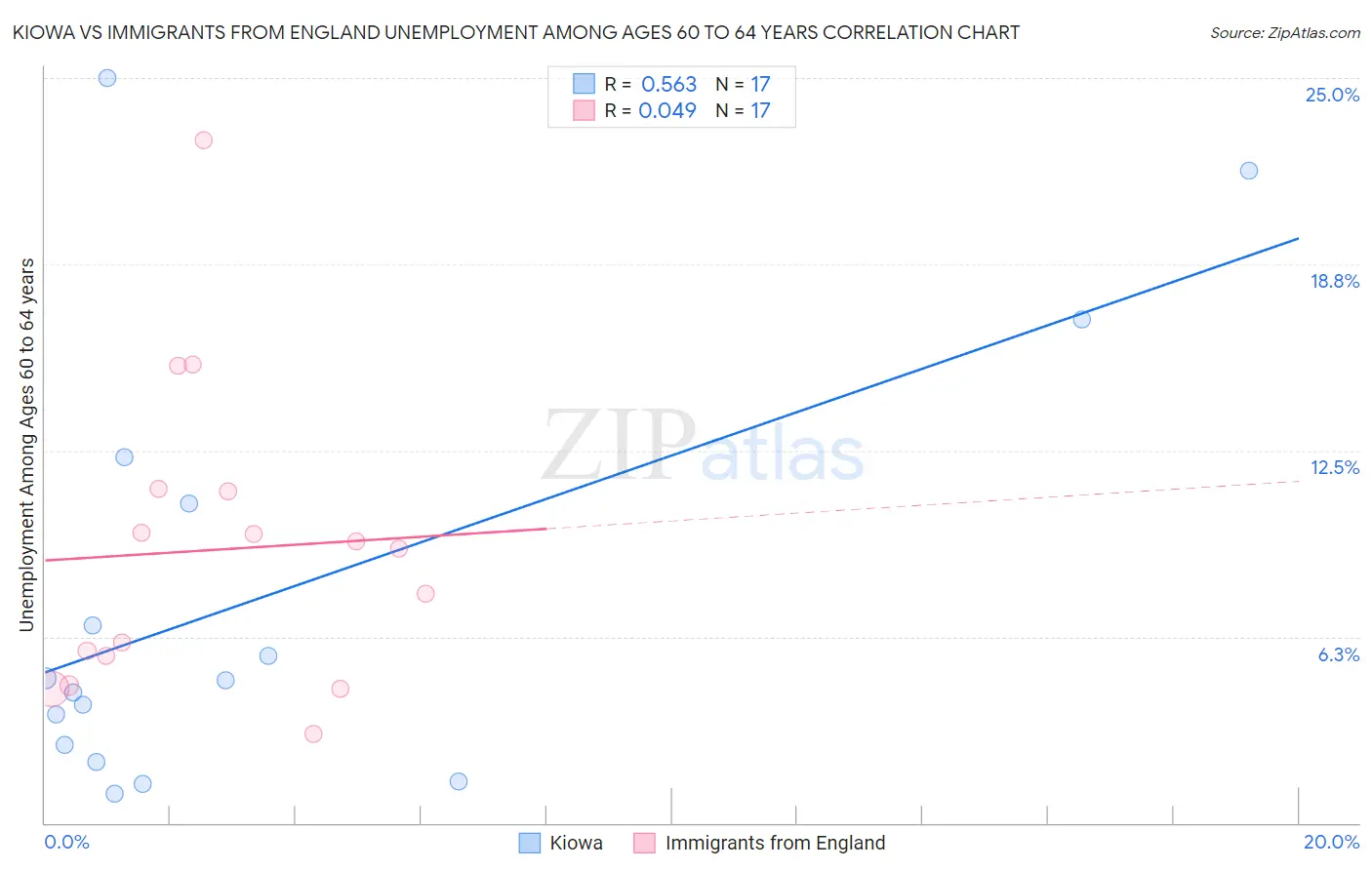 Kiowa vs Immigrants from England Unemployment Among Ages 60 to 64 years