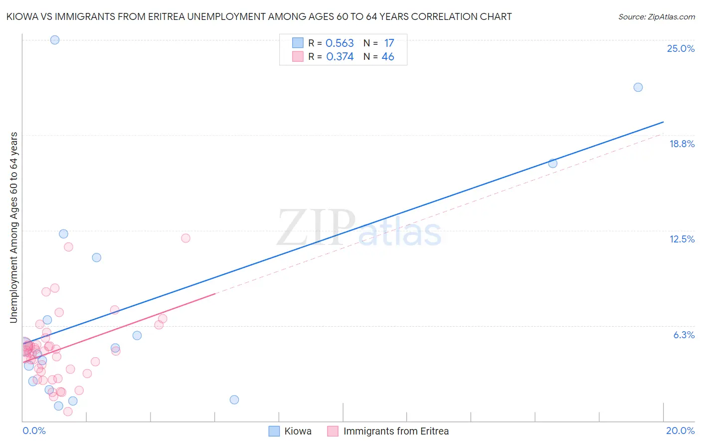 Kiowa vs Immigrants from Eritrea Unemployment Among Ages 60 to 64 years