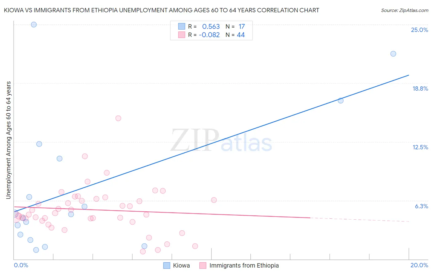 Kiowa vs Immigrants from Ethiopia Unemployment Among Ages 60 to 64 years