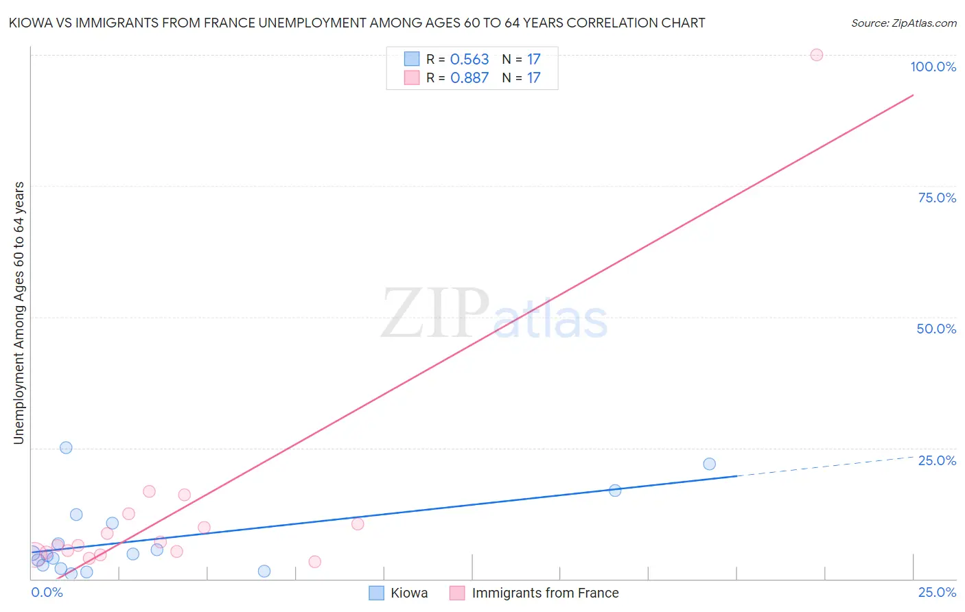 Kiowa vs Immigrants from France Unemployment Among Ages 60 to 64 years