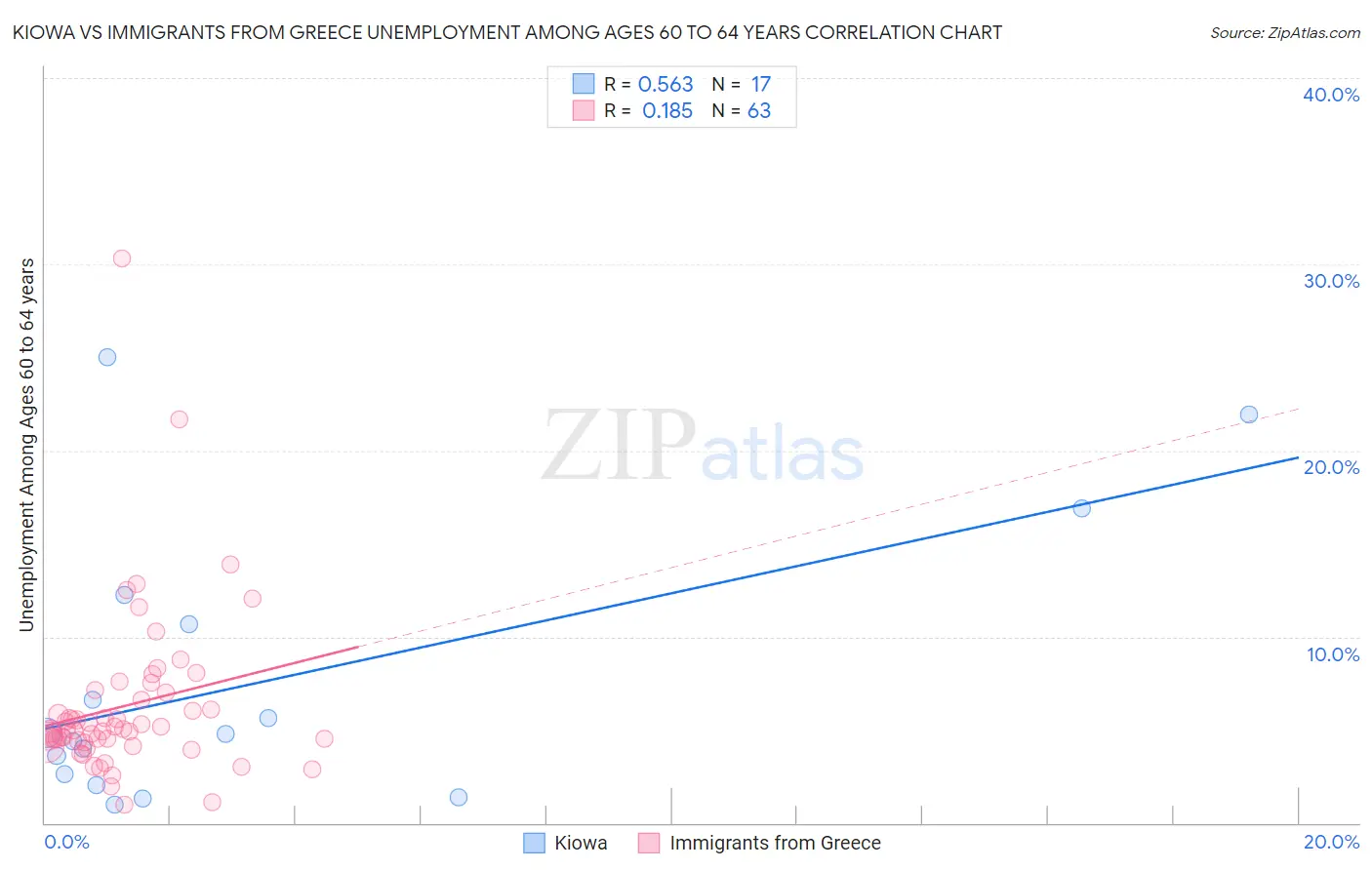 Kiowa vs Immigrants from Greece Unemployment Among Ages 60 to 64 years