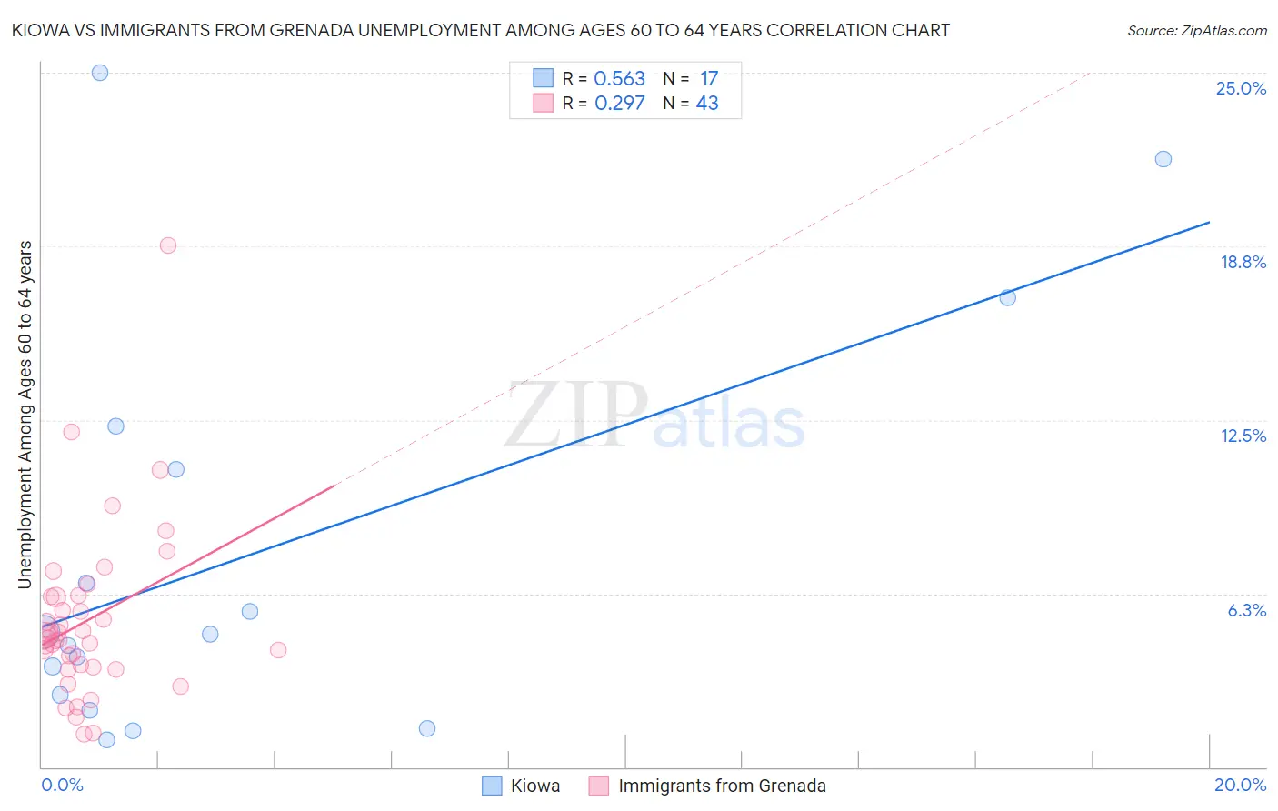 Kiowa vs Immigrants from Grenada Unemployment Among Ages 60 to 64 years