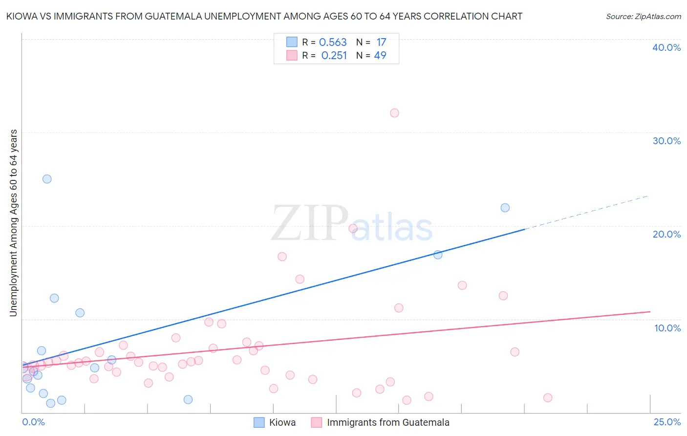 Kiowa vs Immigrants from Guatemala Unemployment Among Ages 60 to 64 years