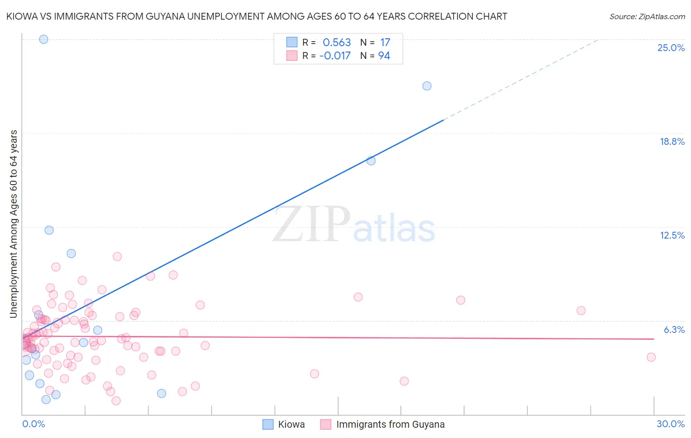 Kiowa vs Immigrants from Guyana Unemployment Among Ages 60 to 64 years