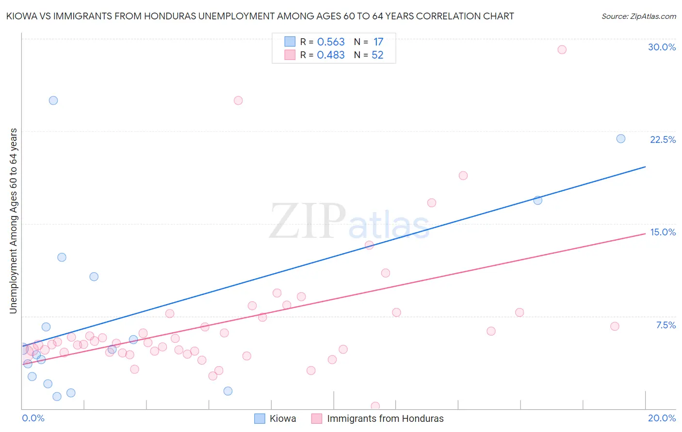 Kiowa vs Immigrants from Honduras Unemployment Among Ages 60 to 64 years