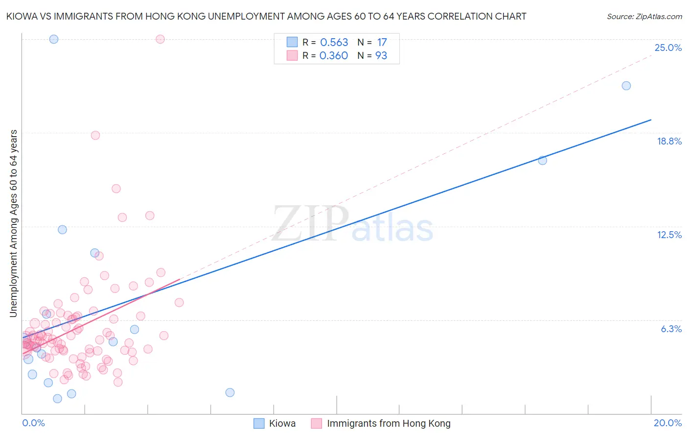 Kiowa vs Immigrants from Hong Kong Unemployment Among Ages 60 to 64 years