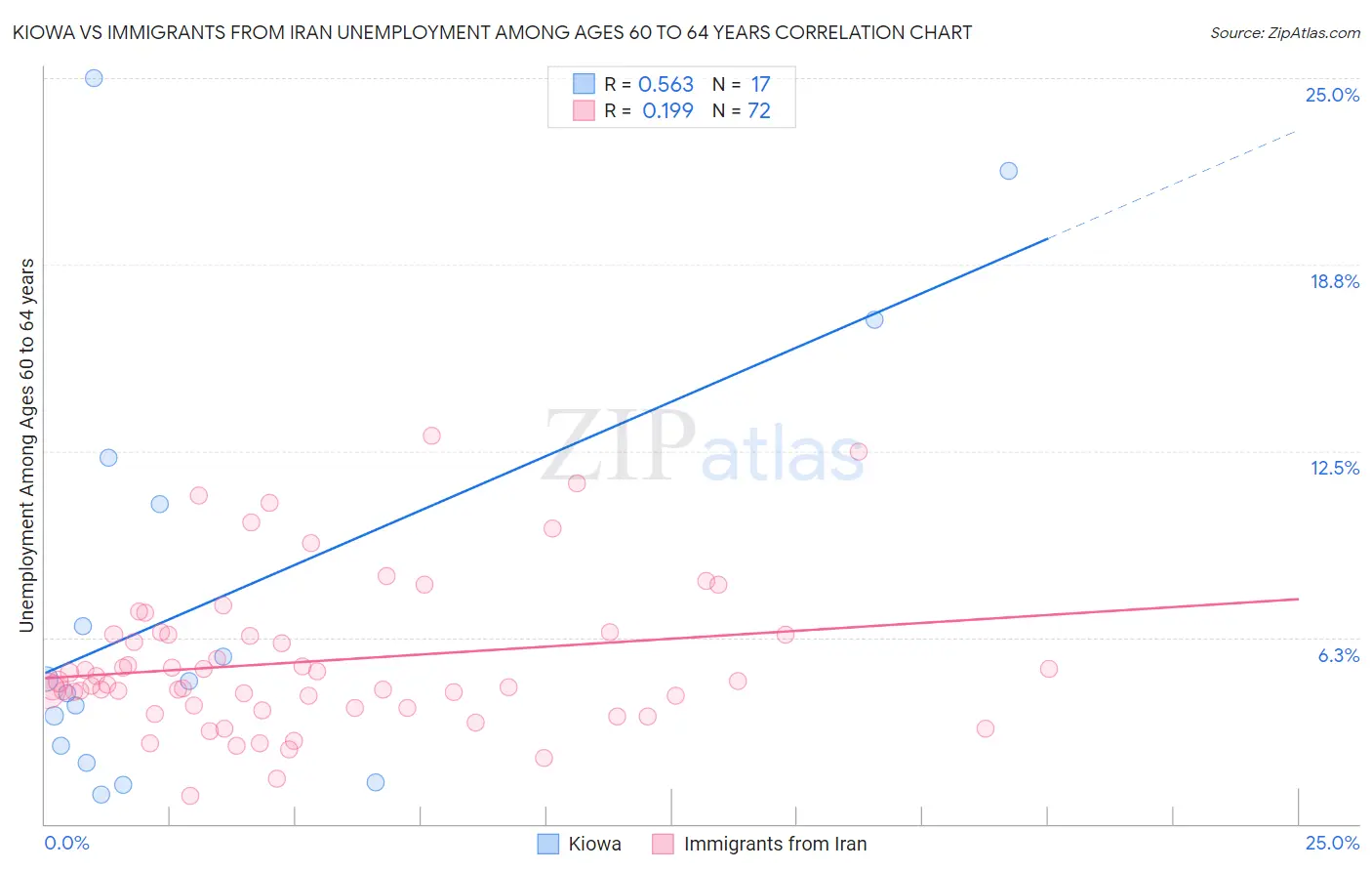 Kiowa vs Immigrants from Iran Unemployment Among Ages 60 to 64 years