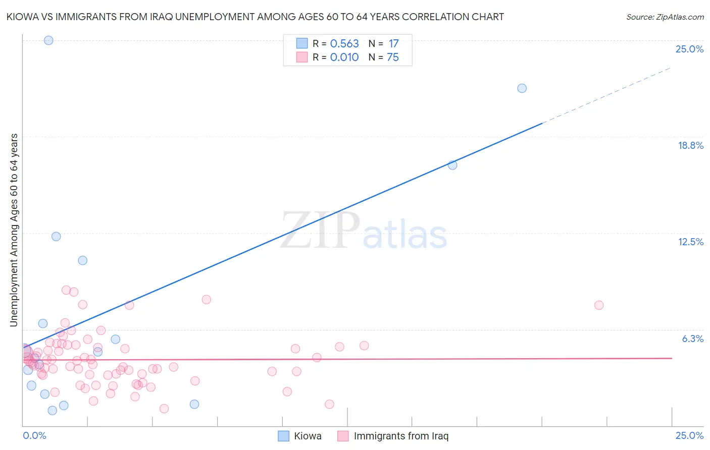 Kiowa vs Immigrants from Iraq Unemployment Among Ages 60 to 64 years