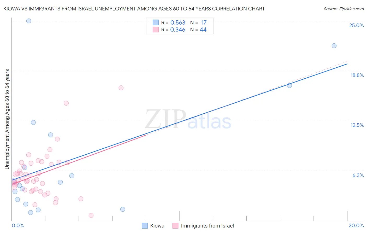 Kiowa vs Immigrants from Israel Unemployment Among Ages 60 to 64 years