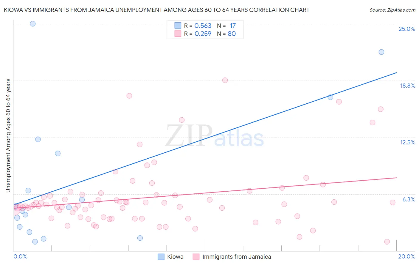 Kiowa vs Immigrants from Jamaica Unemployment Among Ages 60 to 64 years