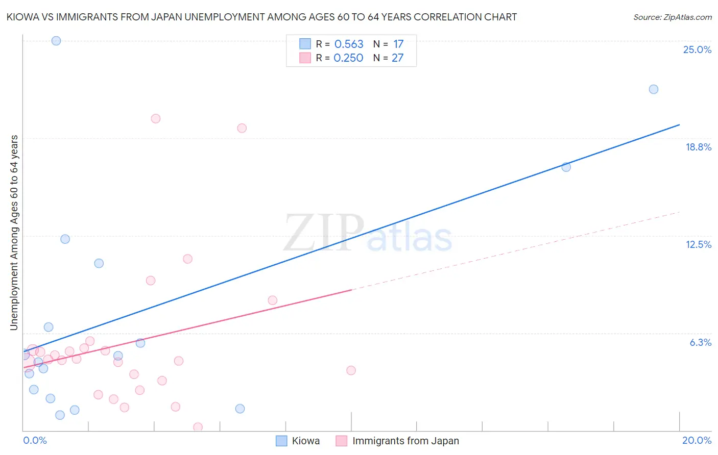 Kiowa vs Immigrants from Japan Unemployment Among Ages 60 to 64 years