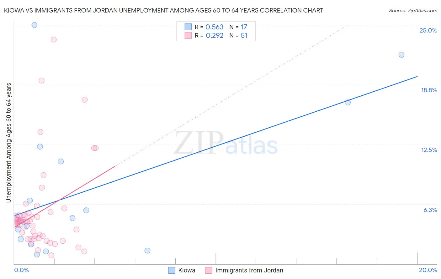 Kiowa vs Immigrants from Jordan Unemployment Among Ages 60 to 64 years