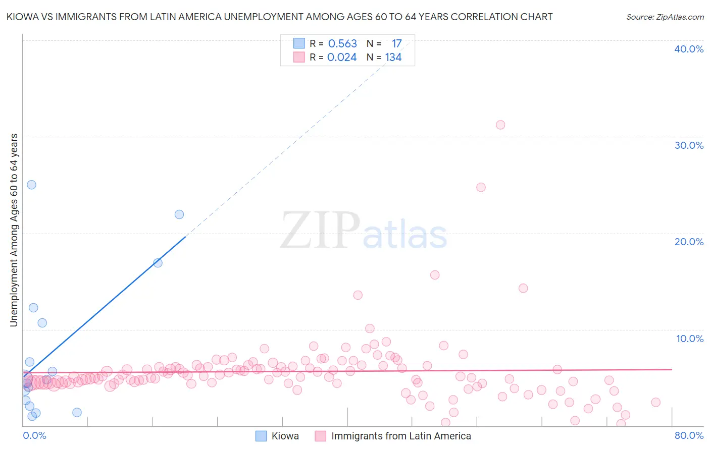 Kiowa vs Immigrants from Latin America Unemployment Among Ages 60 to 64 years