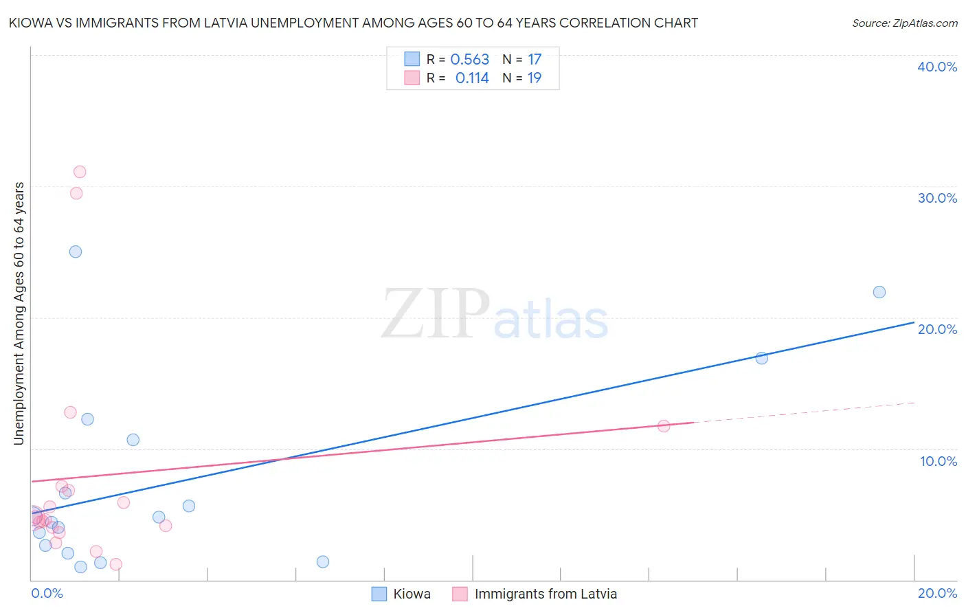 Kiowa vs Immigrants from Latvia Unemployment Among Ages 60 to 64 years