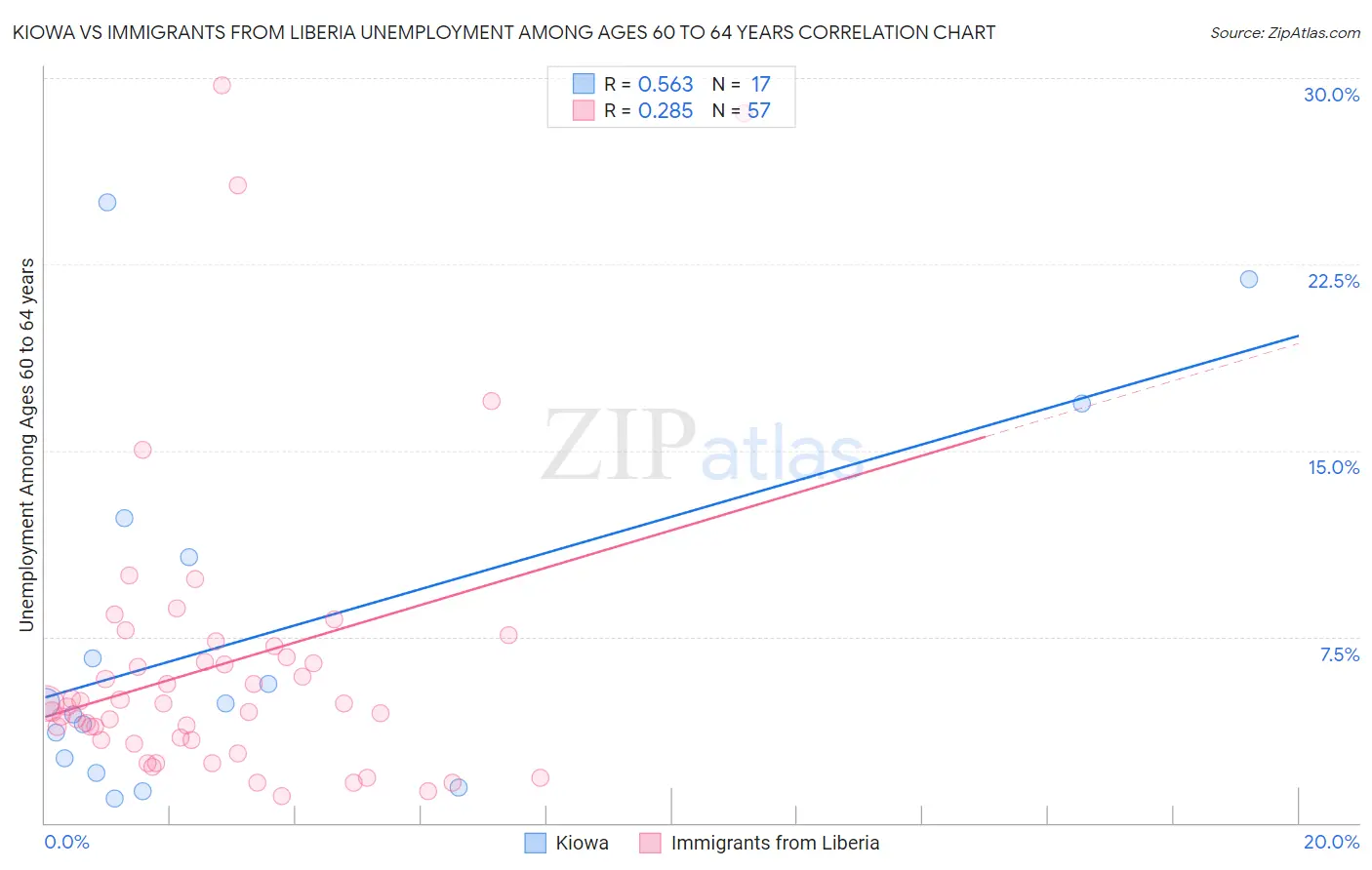 Kiowa vs Immigrants from Liberia Unemployment Among Ages 60 to 64 years